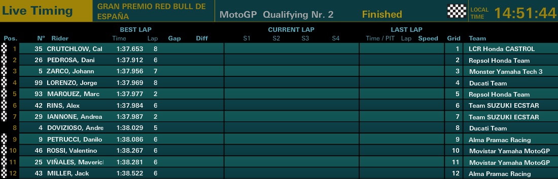 MotoGP Q2 Jerez 2018 - © www.motogp.com